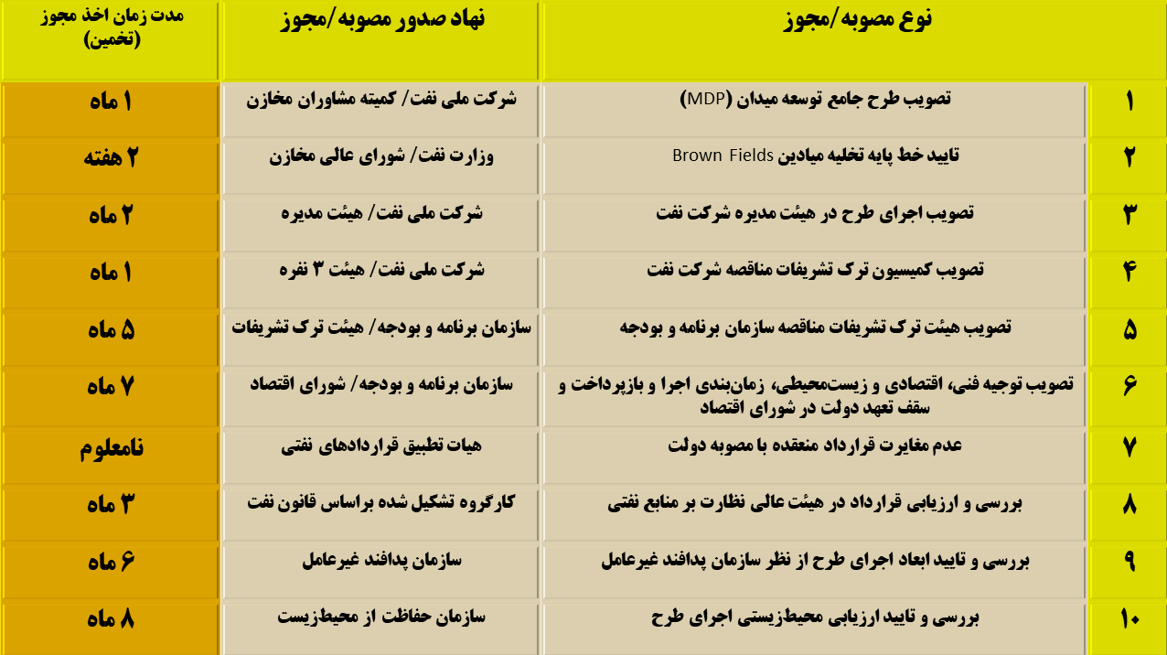 ‌هفت‌ خان‌ِ قراردادهای نفتی کِی در کشور تمام می‌شود؟