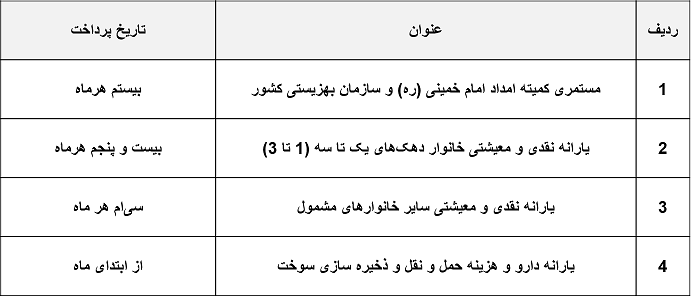 زمان واریز یارانه نقدی ۱۰ روز به تعویق افتاد/ یارانه ۳۰ ام واریز می‌‎شود