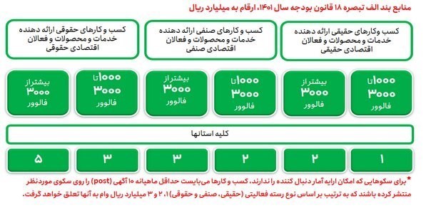 وام ۳۰۰ میلیون‌تومانی برای کسب‌‌و‌کارهای فعال در سکوهای‌داخلی