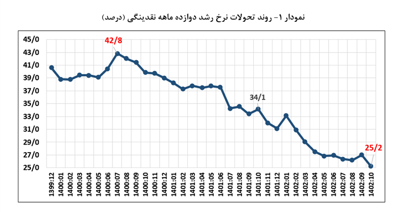 پایین‌ترین رشد نقدینگی در 55 ماه گذشته به ثبت رسید