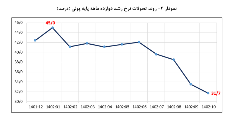 پایین‌ترین رشد نقدینگی در 55 ماه گذشته به ثبت رسید