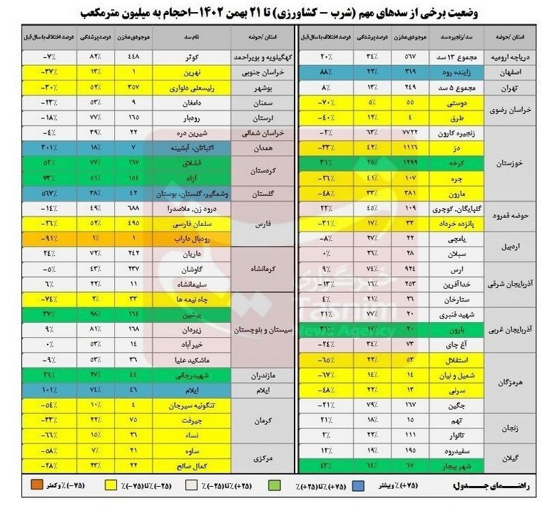 پرشدگی سدها به ۴۲درصد رسید/ کاهش ۱۷درصدی ورودی آب به سدها