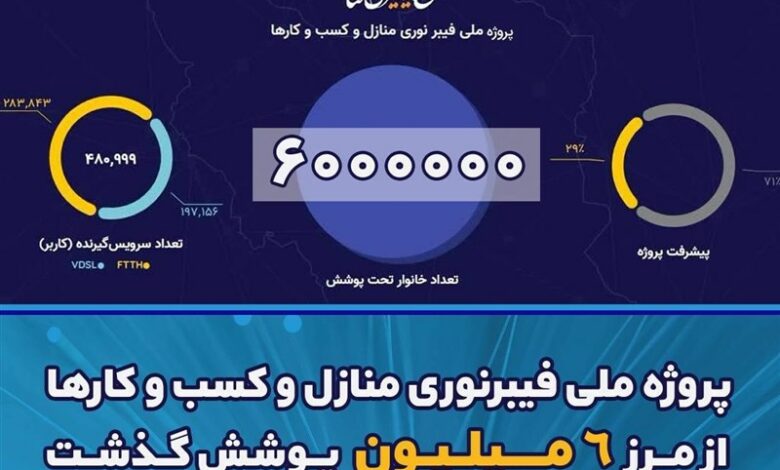 پوشش فیبرنوری منازل و کسب و کارها به ۶ میلیون خانوار رسید