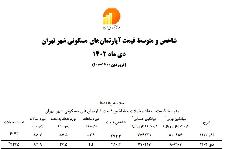 کاهش 11 درصدی تورم نقطه به نقطه آپارتمان‌های مسکونی تهران در دی‌ماه