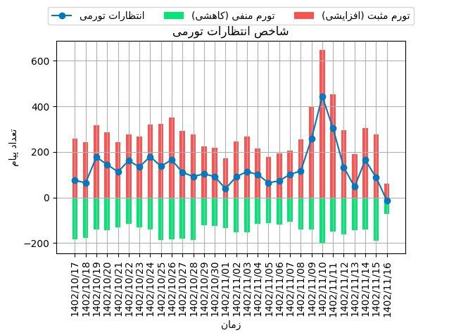 کاهش شدید انتظارات تورمی در یک هفته گذشته