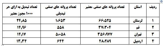 کدام استان‌ها در تبدیل مجوز صنفی به شناسه یکتا پیشتاز هستند؟!