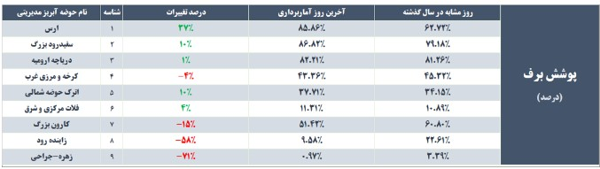 یک‌پنجم ایران سفیدپوش شد