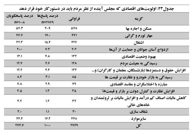 ۱۲ اولویت اقتصادی مردم برای مجلس دوازدهم