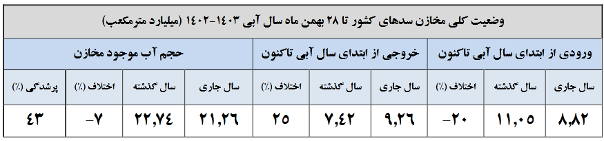 ۱۴ سد کمتر از ۲۰ درصد آب دارد/ بارندگی در ۲۰ استان کمتر از سال قبل