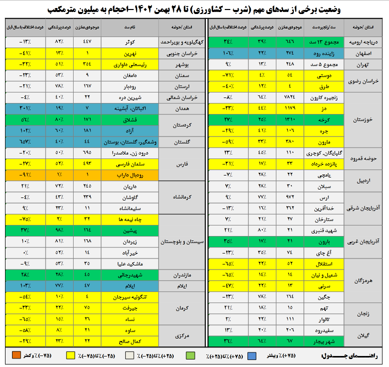 ۱۴ سد کمتر از ۲۰ درصد آب دارد/ بارندگی در ۲۰ استان کمتر از سال قبل