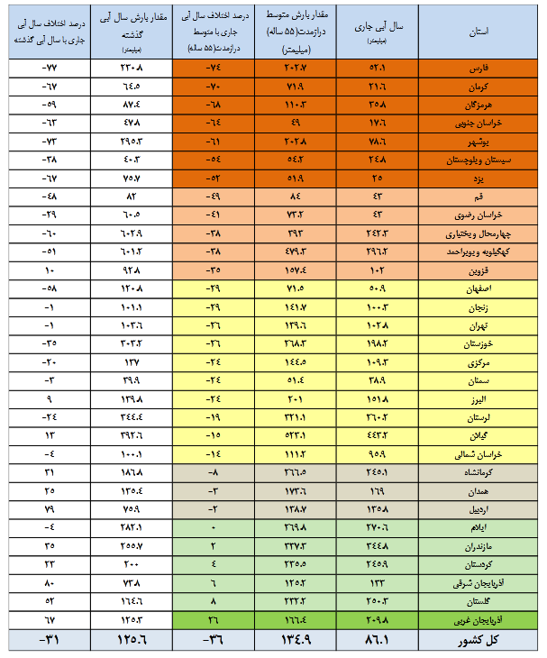 ۱۴ سد کمتر از ۲۰ درصد آب دارد/ بارندگی در ۲۰ استان کمتر از سال قبل