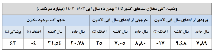 ۱۸ سد بیش از ۵۰ درصد آب دارند/کاهش ۳۵ درصدی بارش‌ها