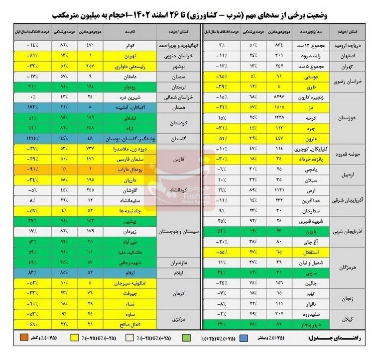 16 سد با ذخایر آبی زیر 20 درصد/ ذخایر سدها کاهشی شد