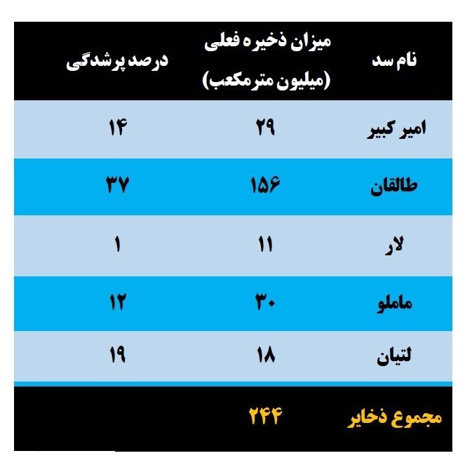 87درصد ظرفیت سدهای تهران خالی است+جدول