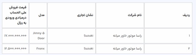 آغاز ثبت‌نام ۹ مدل خودروی وارداتی/ متقاضیان مرحله اول ۳ روز فرصت دارند