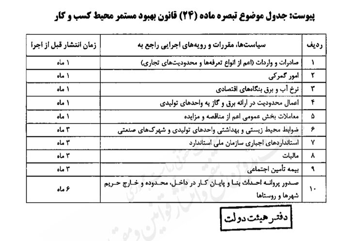 آیین نامه ماده ۲۴ قانون بهبود محیط کسب و کار ابلاغ شد+ جزییات