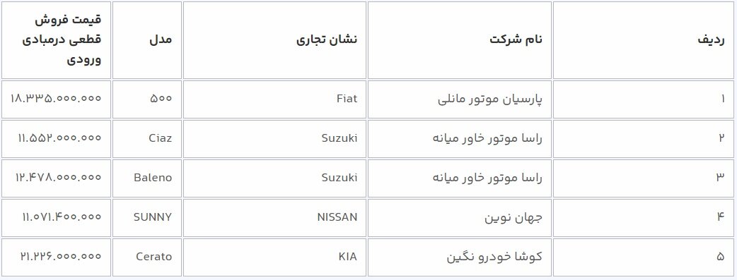 امشب؛ آخرین مهلت انتخاب خودروهای وارداتی