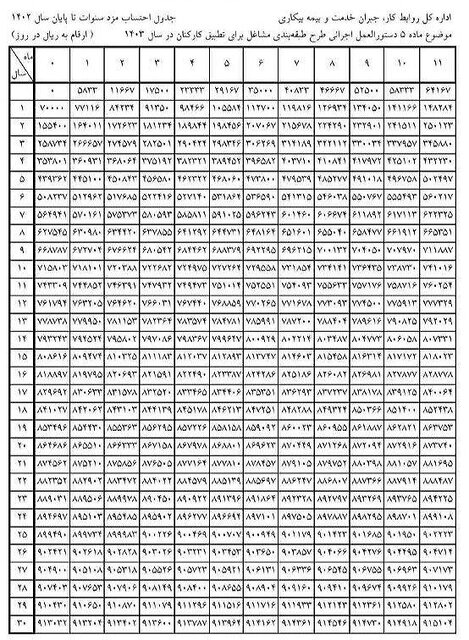 انتشار جدول محاسبه مزد سنوات کارگران