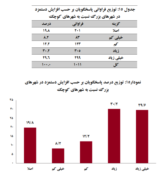 انتظار کارگران از افزایش دستمزدها در سال جدید چیست؟