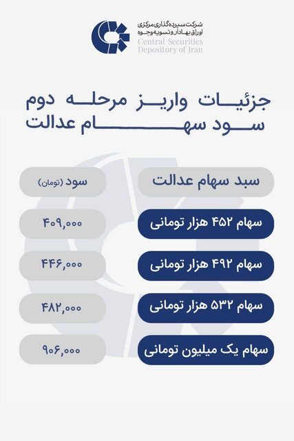 اگر سود سهام عدالت‌تان کم شده بخوانید