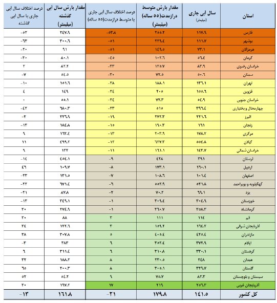 باران به داد سدها رسید/ ۲۲ سد بیش از ۵۰ درصد آب دارد