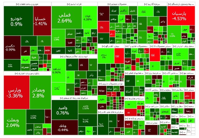 بورس سطح حمایت را پس گرفت