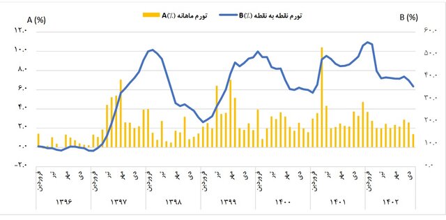 تورم ۱۴۰۲ به روایت آمار