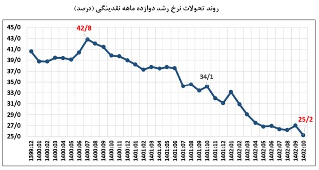 تورم ۱۴۰۲ به روایت آمار