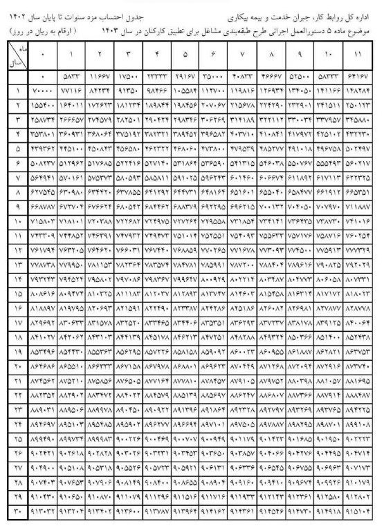 جدول محاسبه مزد سنوات برای اجرا در سال 1403 منتشر شد