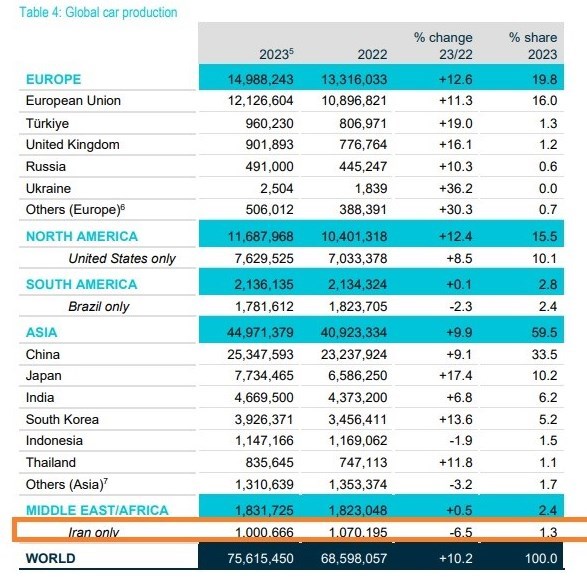 جزئیات آمار تولید خودرو در 2023؛ ایران 1 میلیون، دنیا 75 میلیون