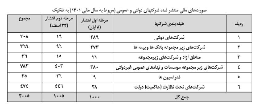 جزئیات انتشار 2005 صورت مالی شرکت‌های دولتی و عمومی