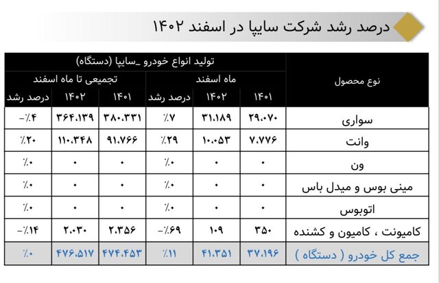 خصوصی‌ها، کم‌کاری دو خودروساز بزرگ را جبران کردند...