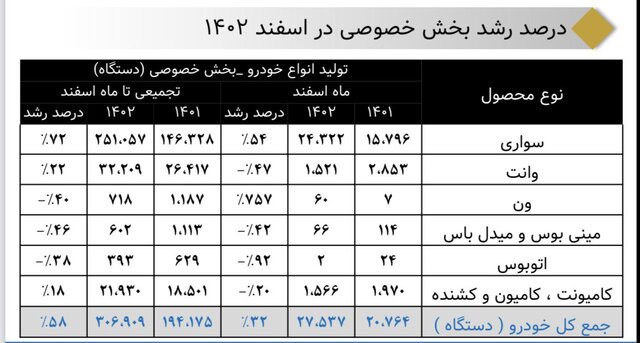 خصوصی‌ها، کم‌کاری دو خودروساز بزرگ را جبران کردند...