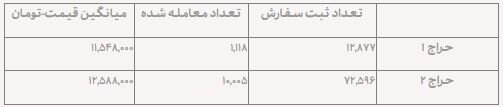 ربع‌سکه در حراج امروز چند فروخته شد؟