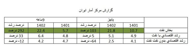 رشد ۲۹۲ درصدی بخش نفت طی ۹ ماهه سال ۱۴۰۲