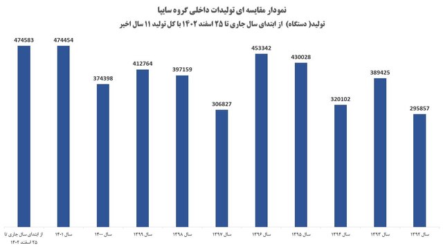 سایپا رکورد ۱۱ ساله تولید محصولات داخلی خود را شکست