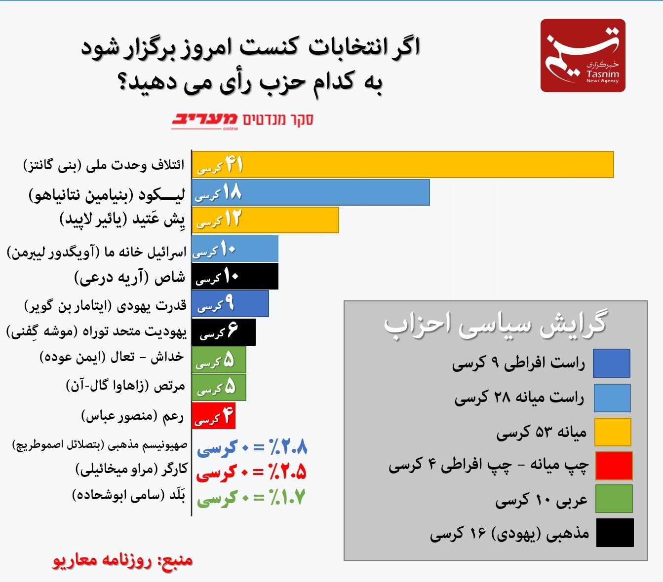 طوفان الاقصی , بنیامین نتانیاهو , رژیم صهیونیستی (اسرائیل) , 