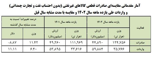 صادرات ۴۵ میلیون دلاری غیرنفتی/ چین و امارات اولین شرکای تجاری ایران