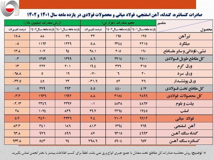 صادرات ۷ میلیارد دلاری زنجیره فولاد طی ۱۱ ماه 