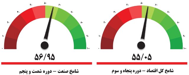 صعود «شامخ» به قله ۹ ماهه به امید نوروز و رمضان