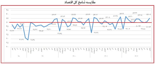 صعود «شامخ» به قله ۹ ماهه به امید نوروز و رمضان