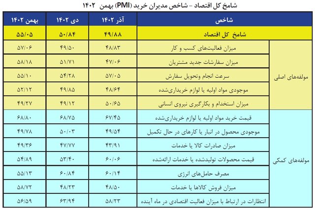 صعود «شامخ» به قله ۹ ماهه به امید نوروز و رمضان