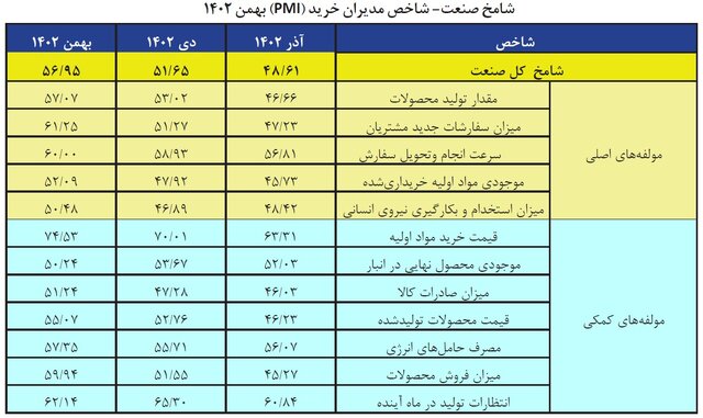 صعود «شامخ» به قله ۹ ماهه به امید نوروز و رمضان