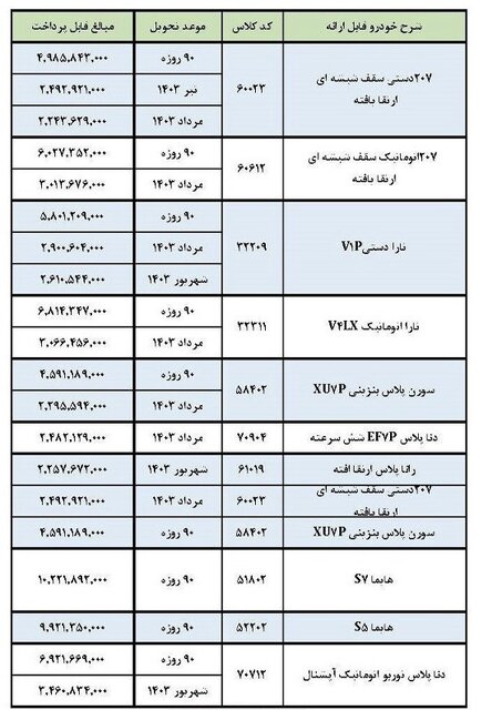 فروش جدید خودرو نداریم/ فرصتی دوباره به متقاضیان با اولویت زمستان که وجهی واریز نکرده اند