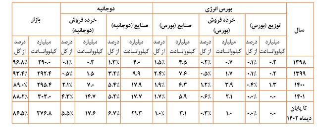 فروش ۵۰ میلیارد کیلووات ساعت برق به مصرف کنندگان بالای یک مگاوات