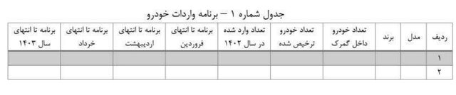 لزوم اعلام برنامه‌ واردات خودرو در سال ١۴٠٣ تا ۹ فروردین ماه