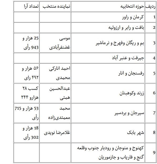 استان کرمان , نتایج انتخابات 1402 , انتخابات 1402 , 