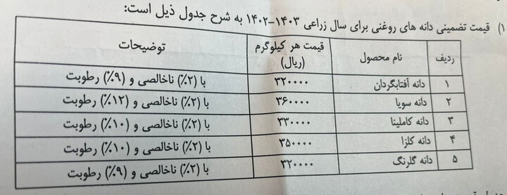 نرخ خرید تضمینی دانه‌های روغنی تعیین شد