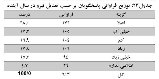 کارفرمایان با چه میزان افزایش حقوق کارگر موافق هستند؟