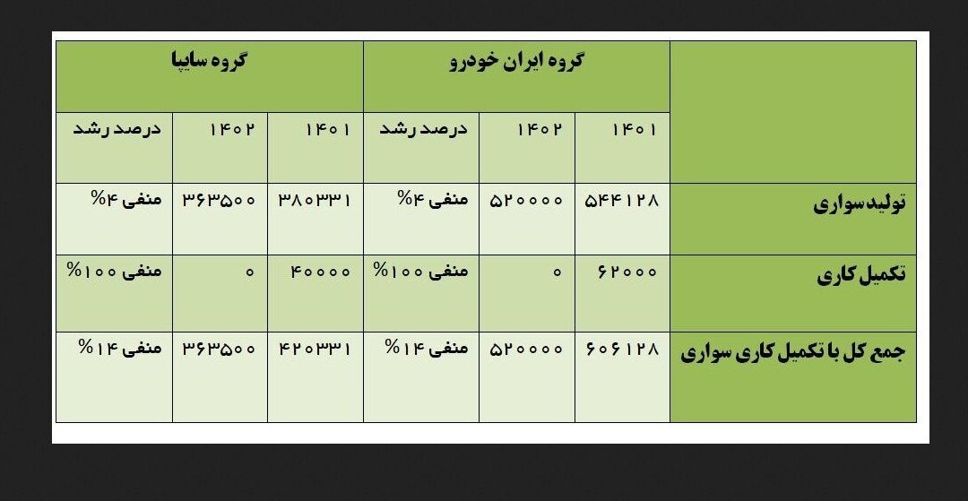 کاهش 14 درصدی عرضه محصولات ایران‌خودرو و سایپا در سال 1402